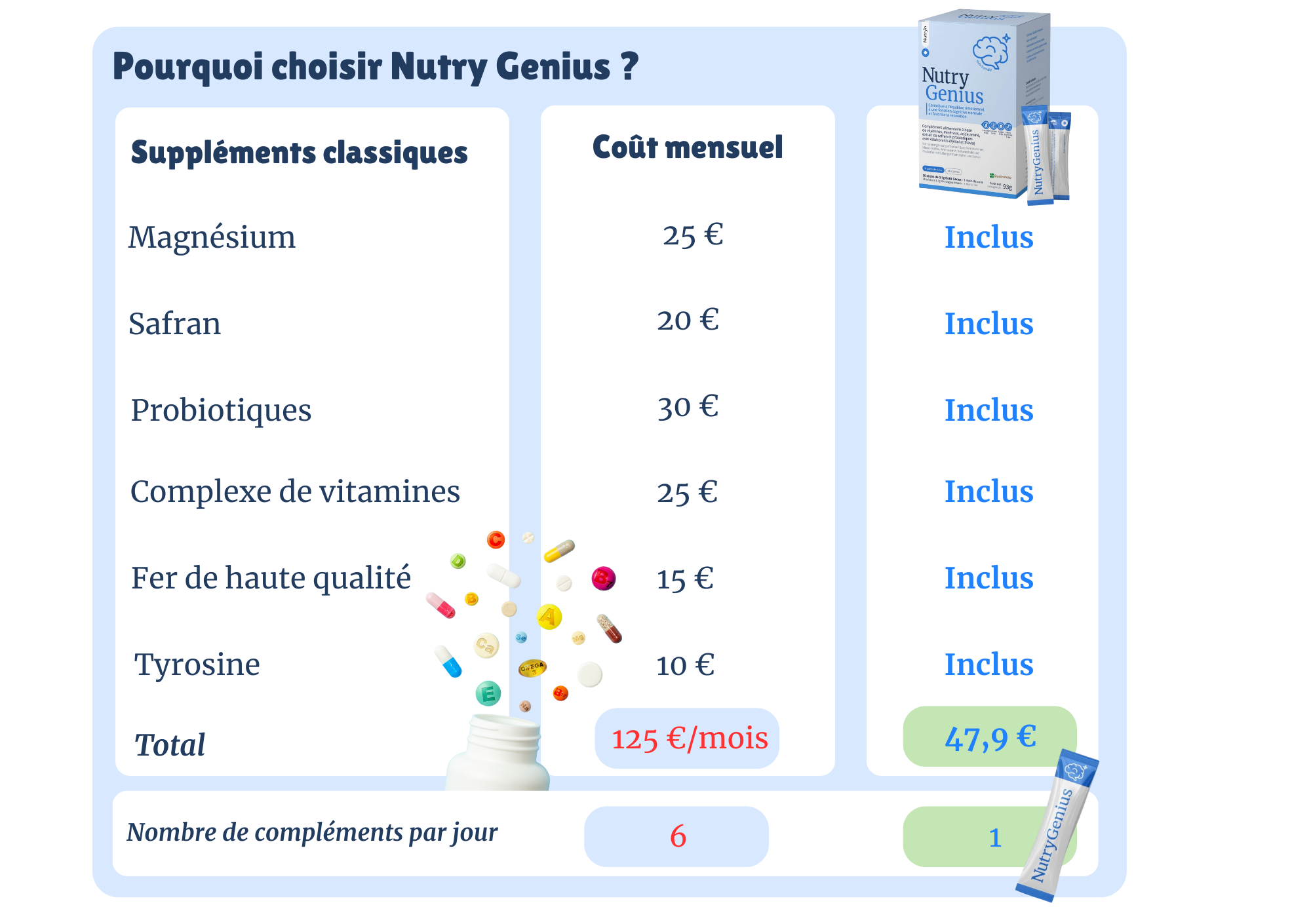 Visuel pédagogique - pourquoi NutryGenius